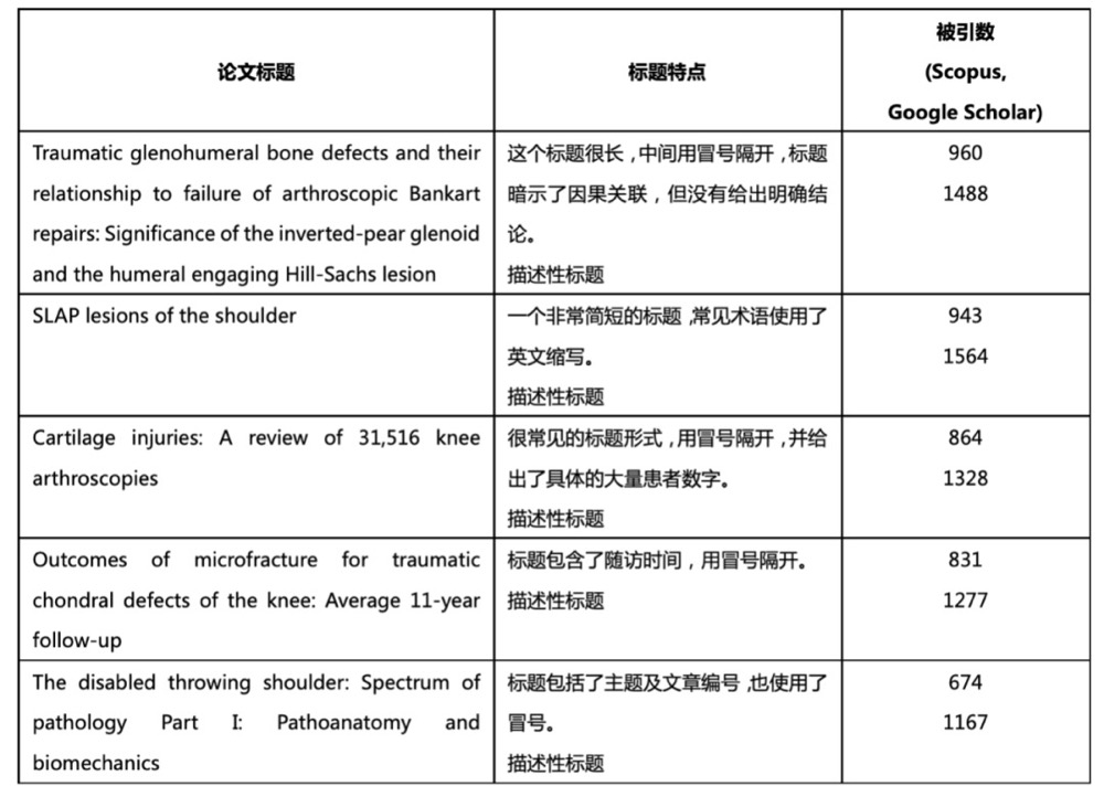 论文标题应该怎么写?